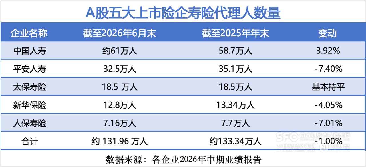 降至131万人！A股五大险企代理人企稳，精英化转型加速
