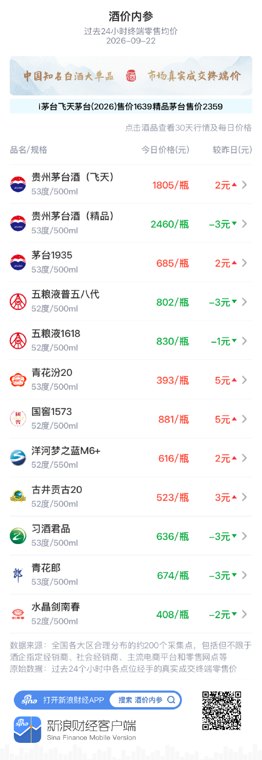 五粮液1618小跌1元 继续高位小幅抖动