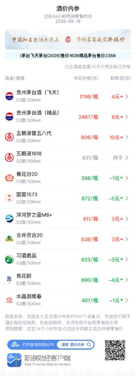 水晶剑南春小跌1元 维持窄幅震荡态势