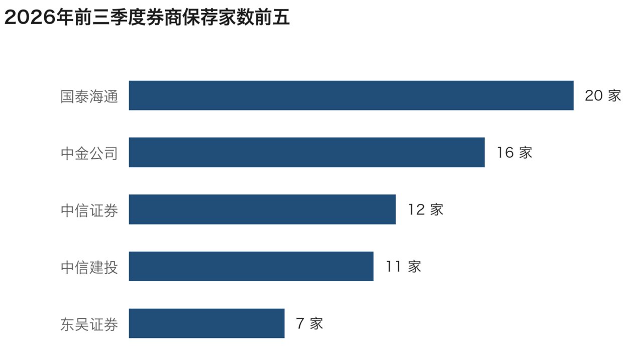 前三季度A股IPO承销座次大洗牌:国泰海通单数居首 中金收入领跑