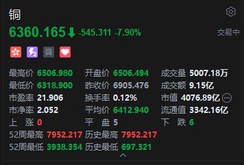 白宫铜关税计划陷停滞叠加加息预期升温，港股铜业股全线重挫，江西铜业跌超10%